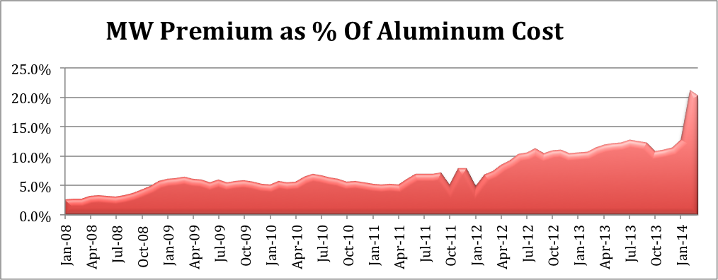 Aluminum - Midwest Premium As Percentage Of Cost