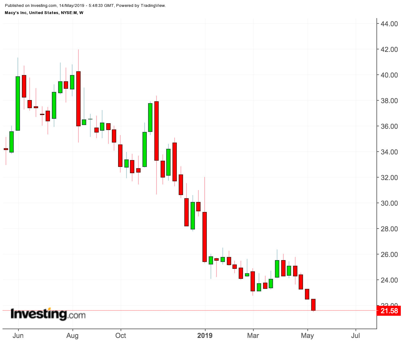 Macy's Weekly Chart