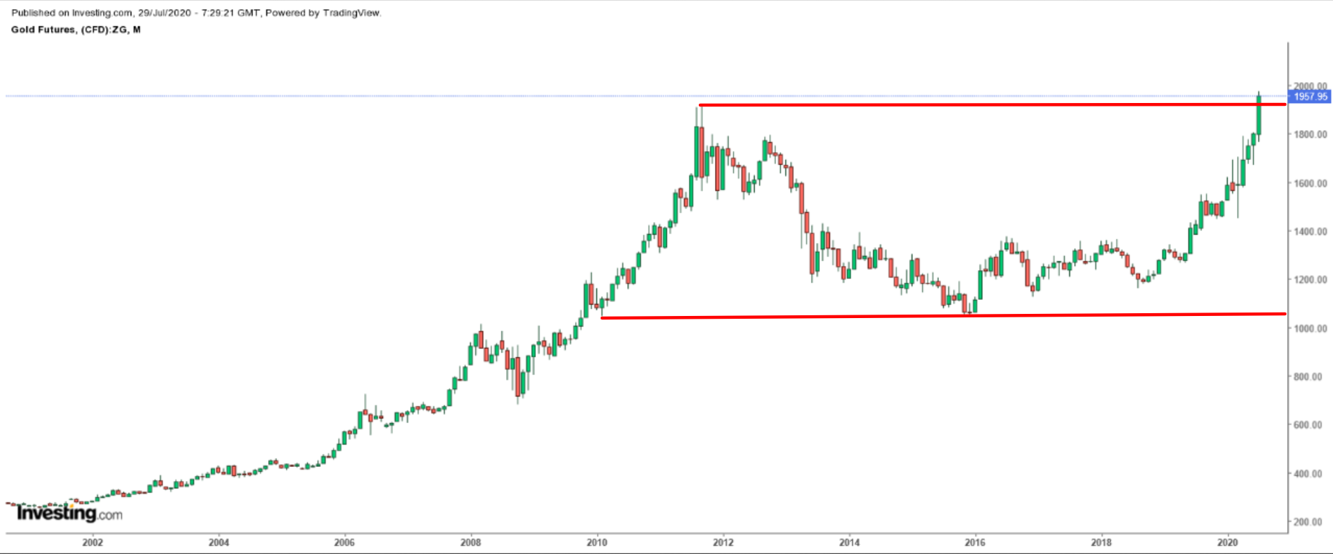 Gold Futures Monthly