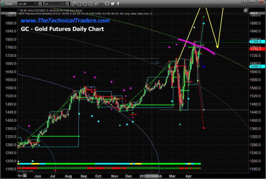 Gold Futures Daily Chart