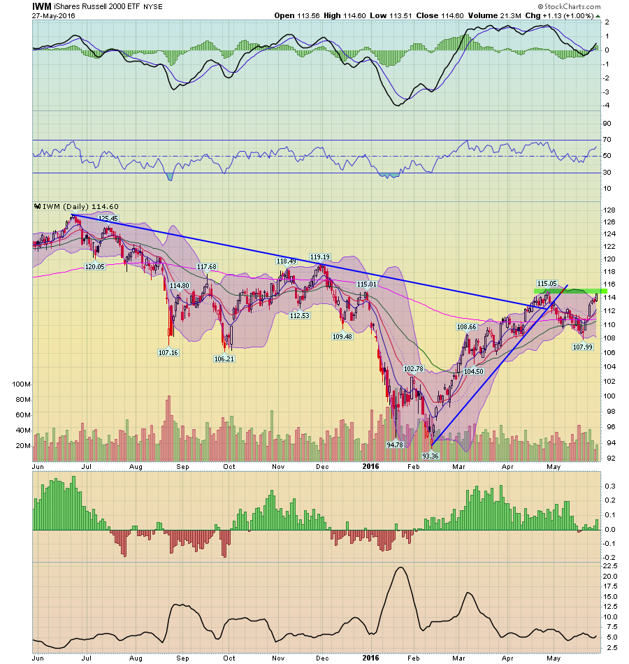 IWM Daily Chart