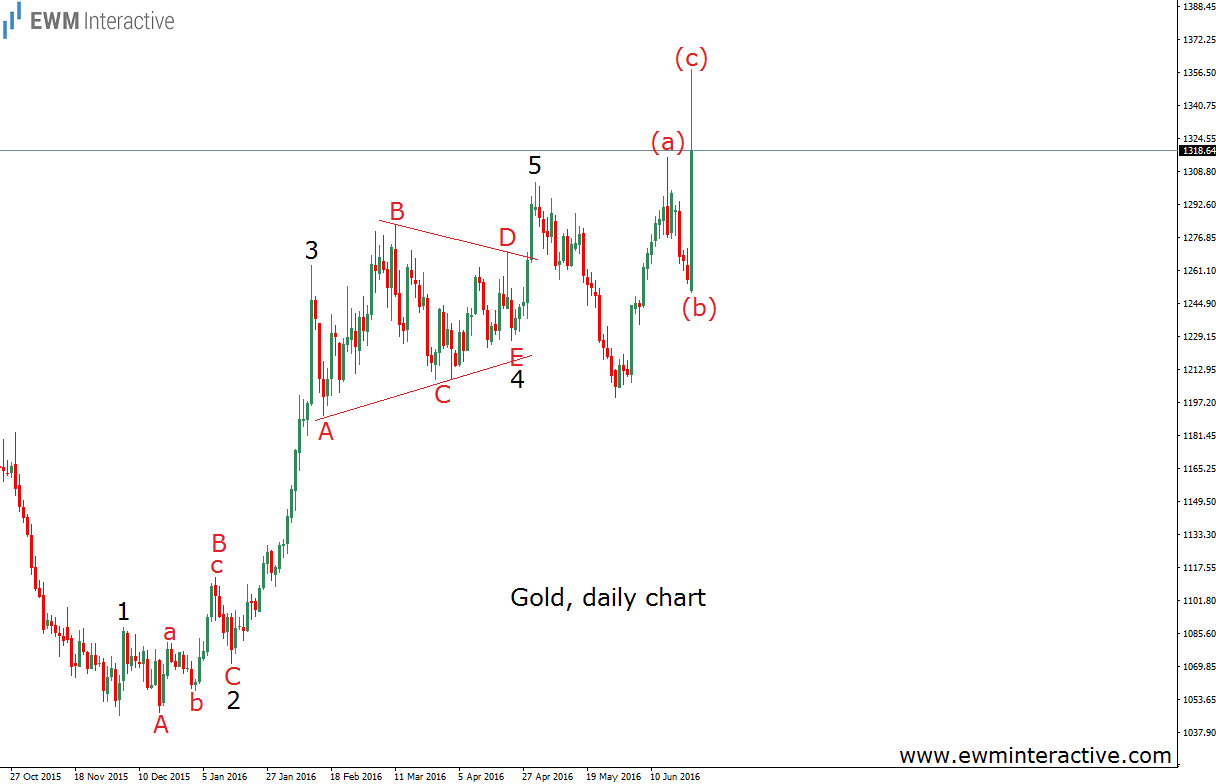 Gold Daily Chart Flat