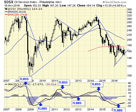 OSX Monthly Chart