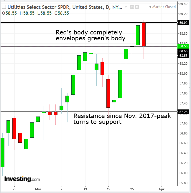 XLU Daily Chart