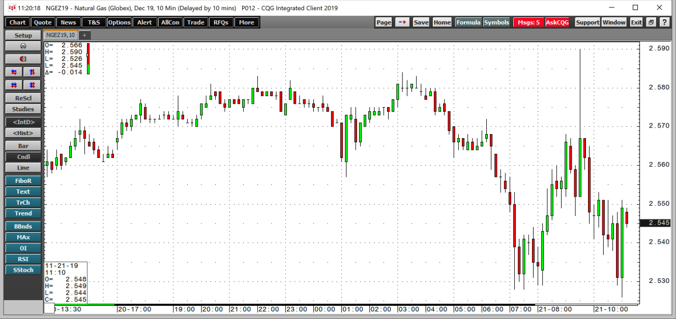Nymex Natural Gas Price Live Chart
