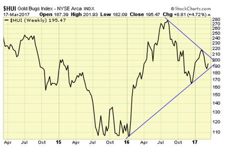 HUI Weekly Chart