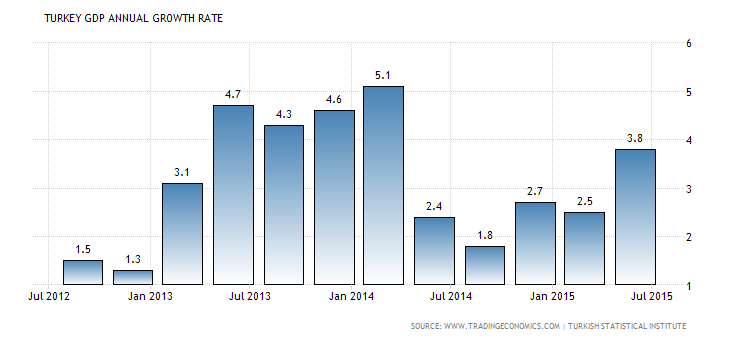 Turkey GDP Annual Growth Rate