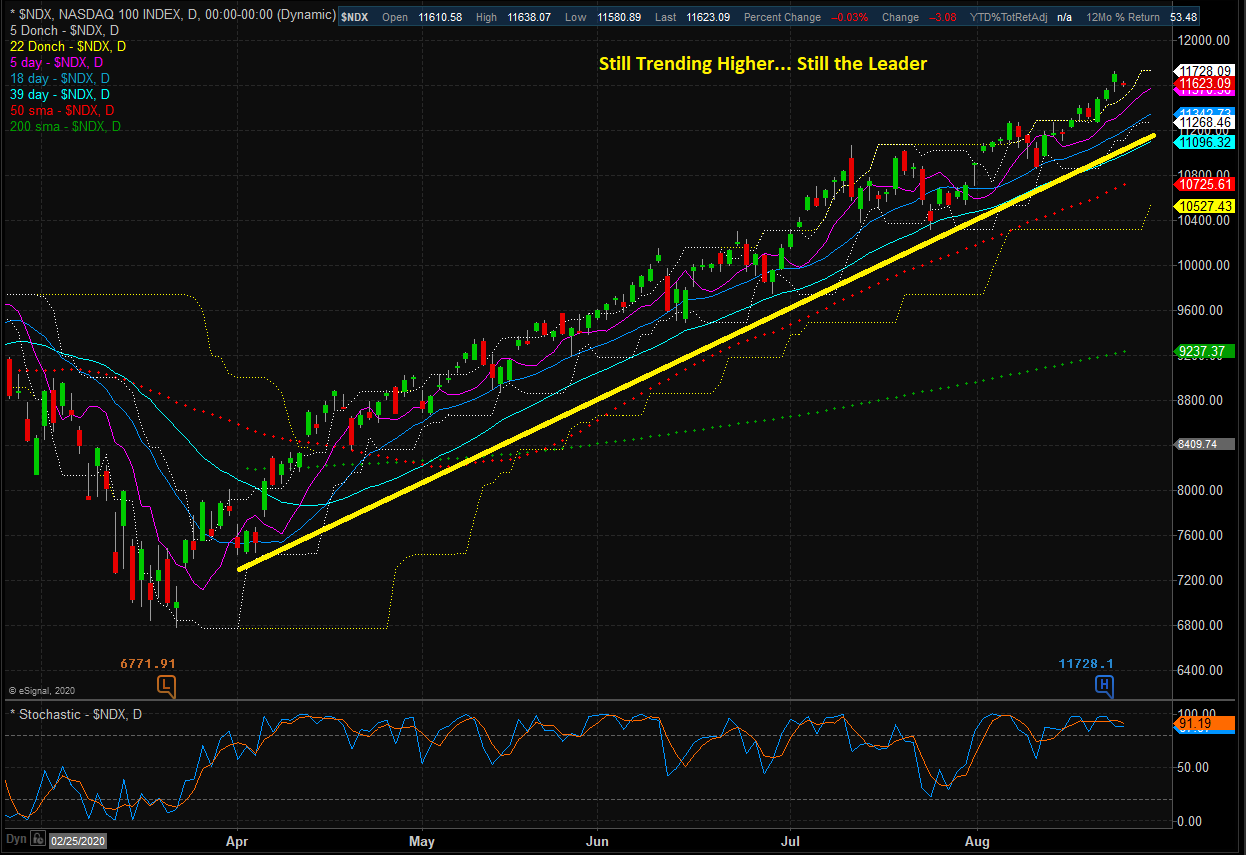 Nasdaq 100 Daily Chart.