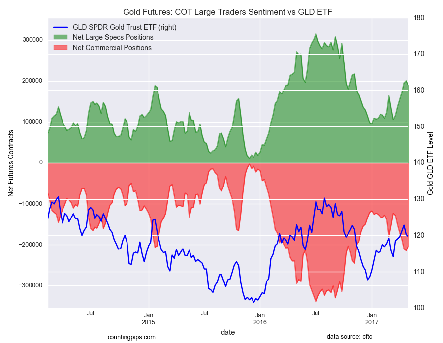 Gold Futures COT large Traders Sentiment Vs GLD ETF