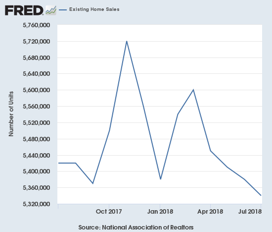 Existing home sales over last year are in a toppy pattern.