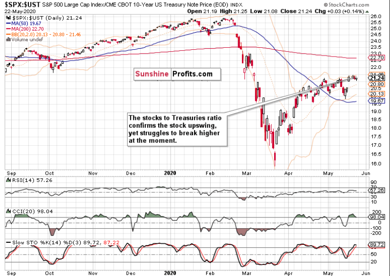 SPX/UST Daily Chart