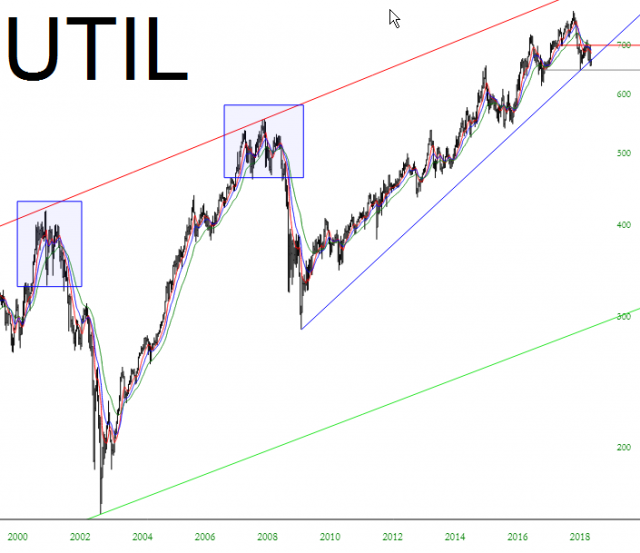 UTIL Performance Chart