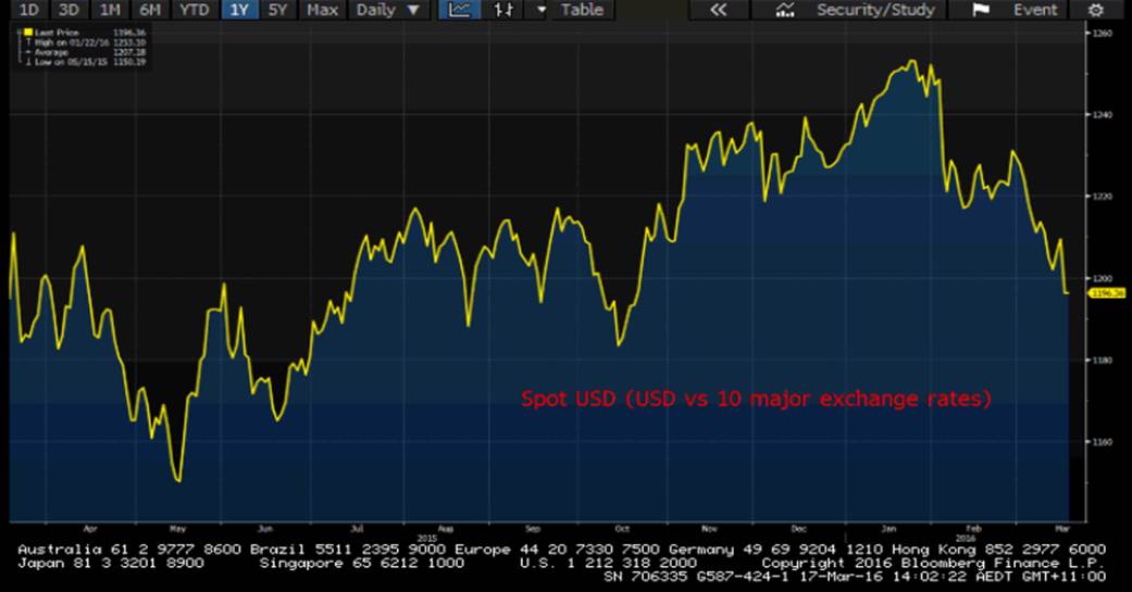 Spot USD Chart