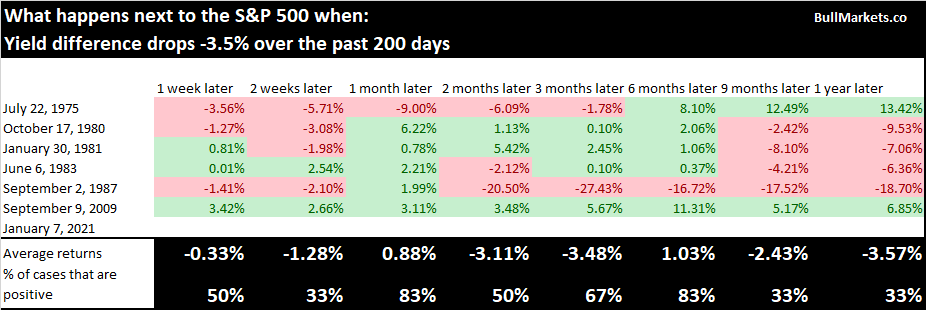 SPX Reaction vs Yield Changes