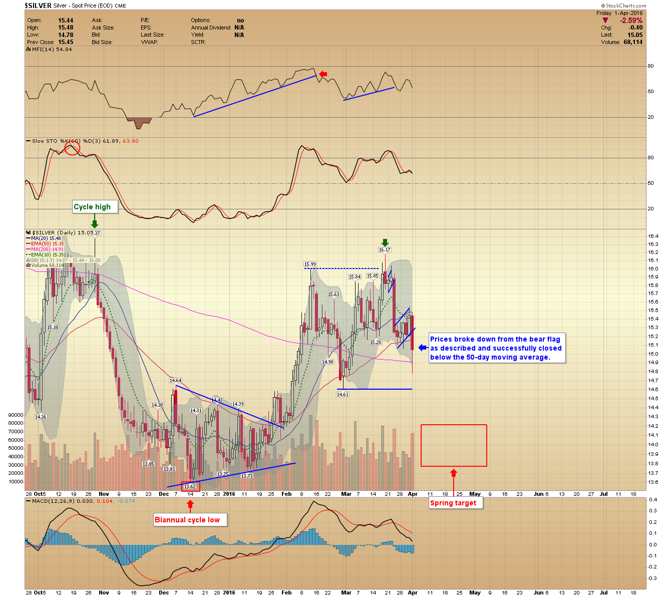 Silver Daily Chart