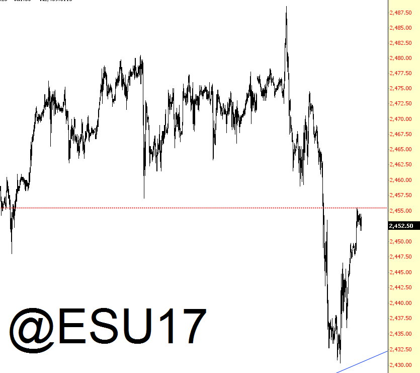 ESU17 Chart