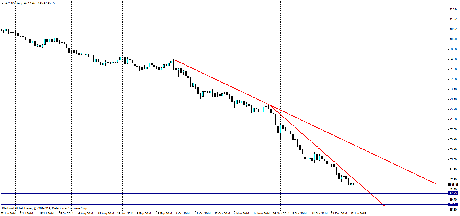 Oil Daily chart