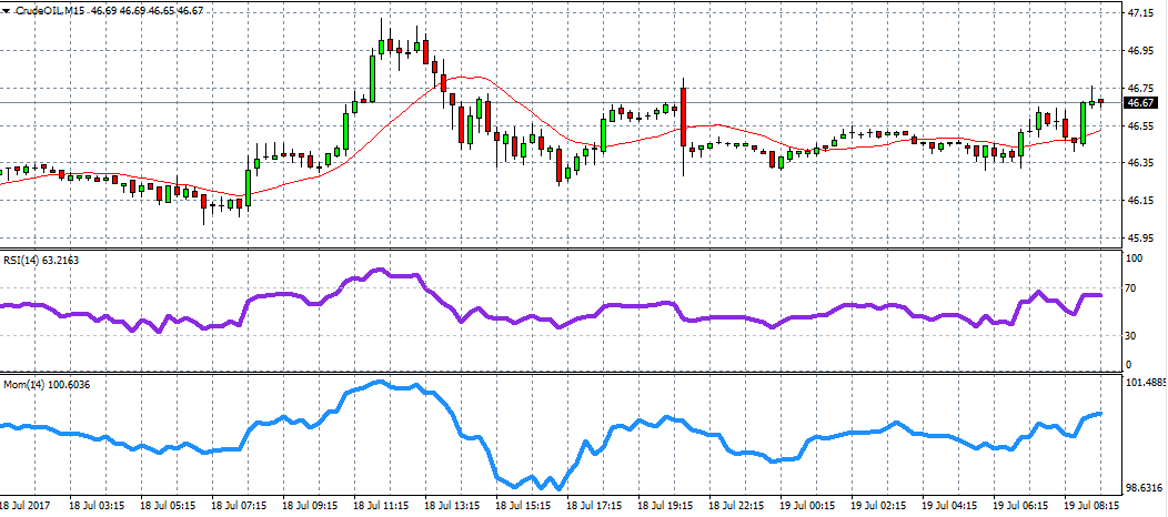 Crude Oil Chart