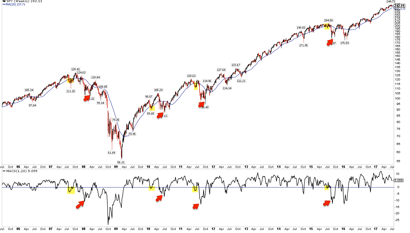 SPY Weekly  2005-2017