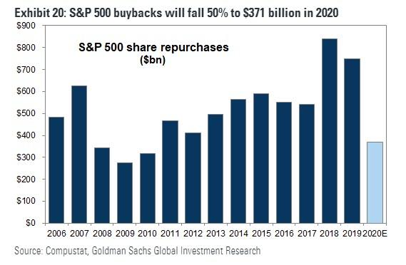 S&P 500 Buybacks