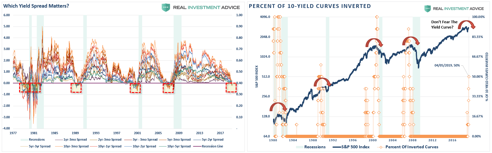 Which Yield Spread Matters?