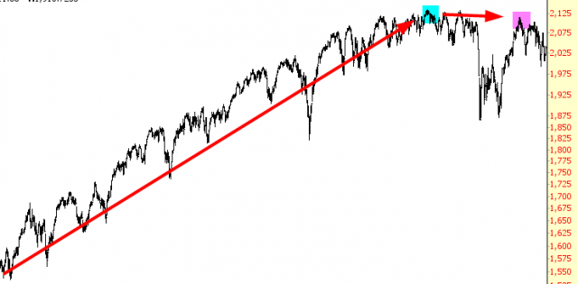 S&P 500 Chart