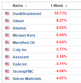 Bottom Ten S&P Stocks (Feb. 6-10)