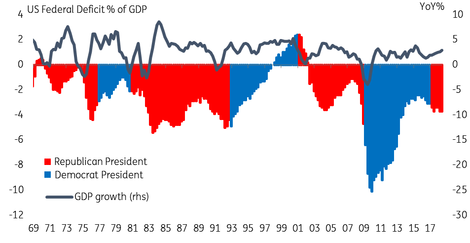 US Federal Deficit % Of GDP