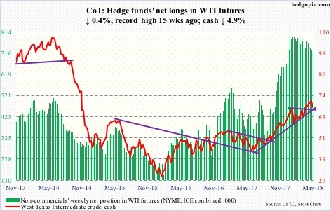 WTI futures