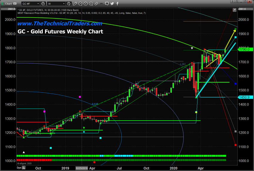 Gold Weekly Chart