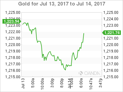 Gold July 13-14 Chart