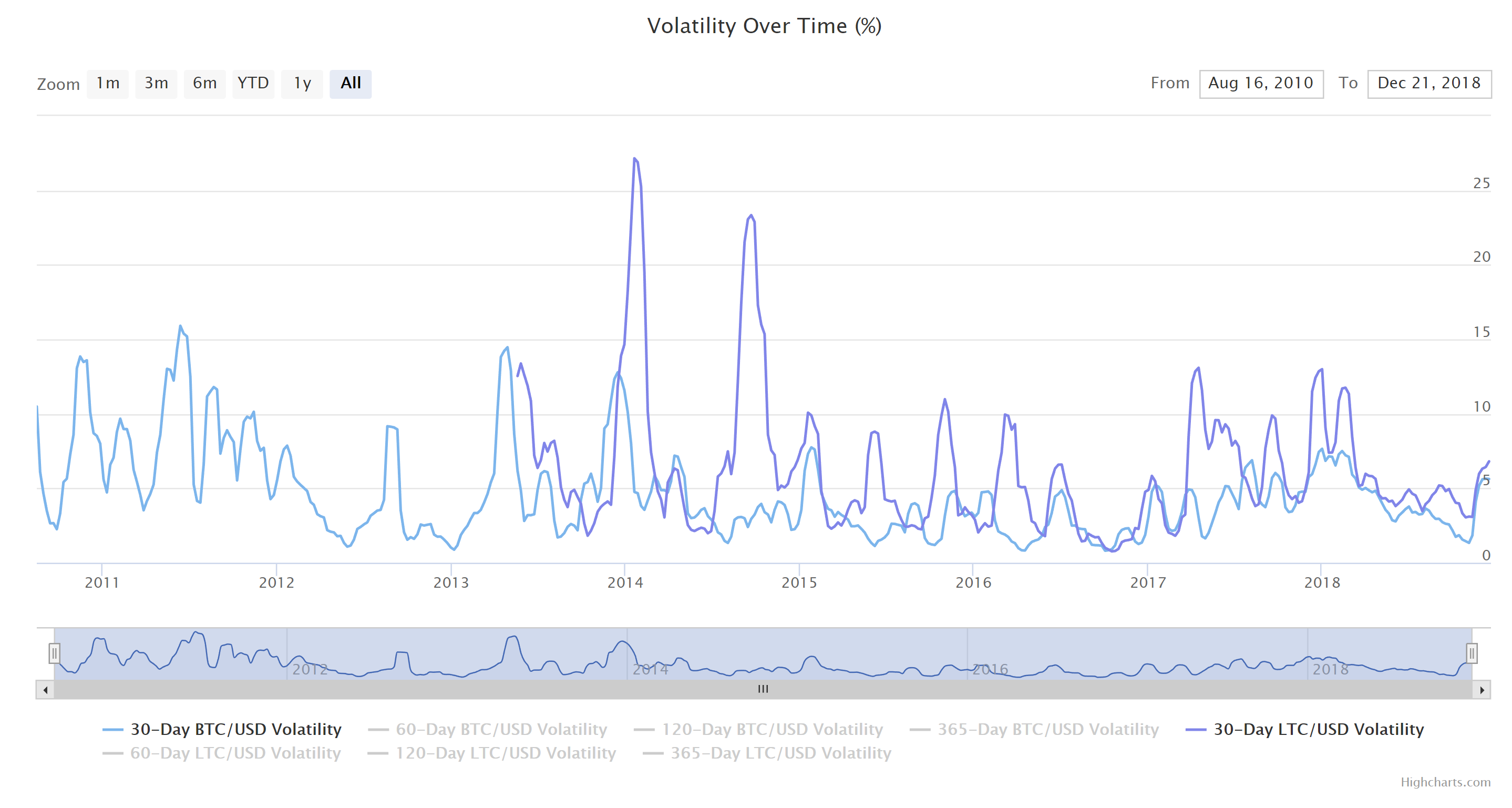 Bitcoin Volatility Chart