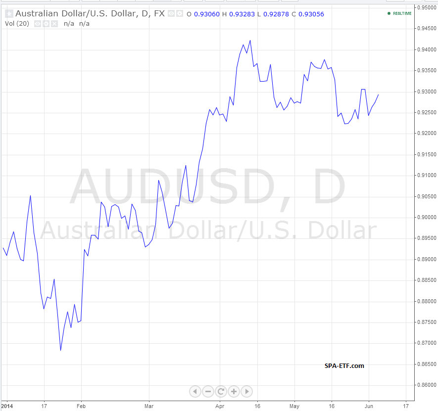 AUD/USD Daily, Year to Date
