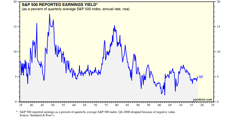 S&P 500 Reported Earnings Yield