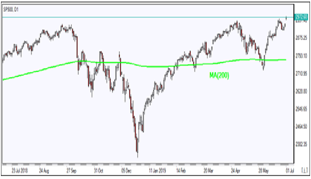 SP 500 Chart