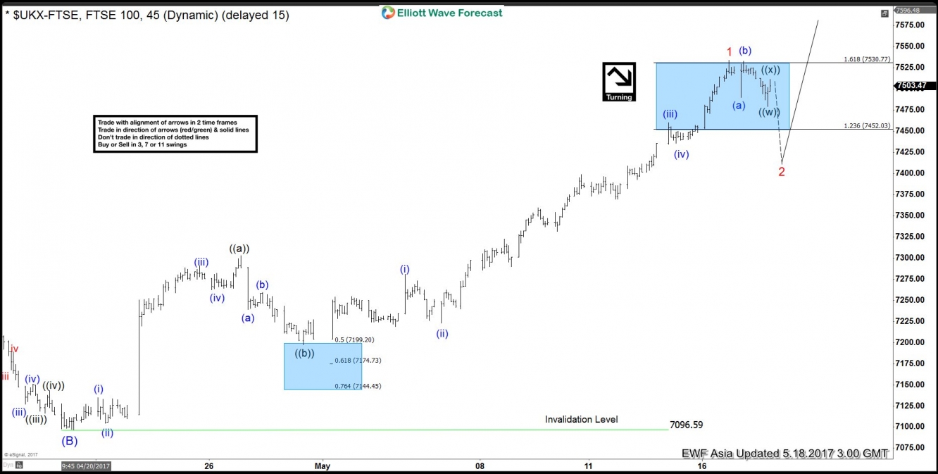 FTSE 1 hour Chart May 18