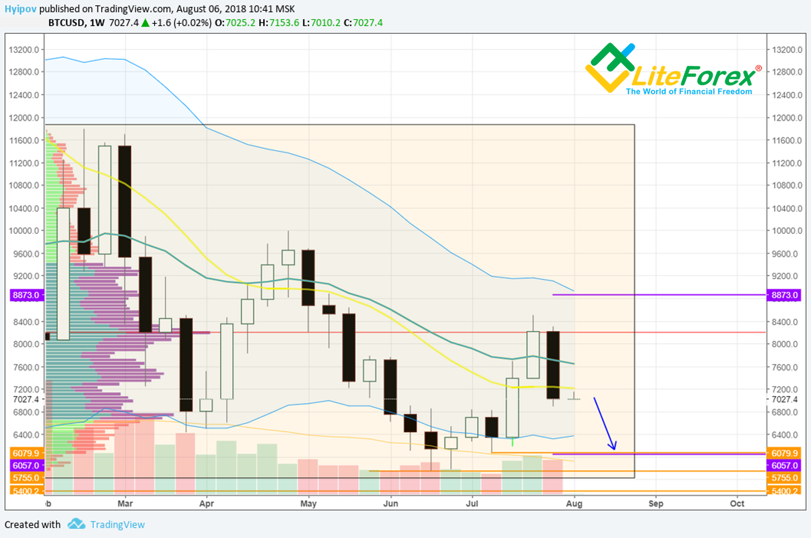 Weekly Bitcoin