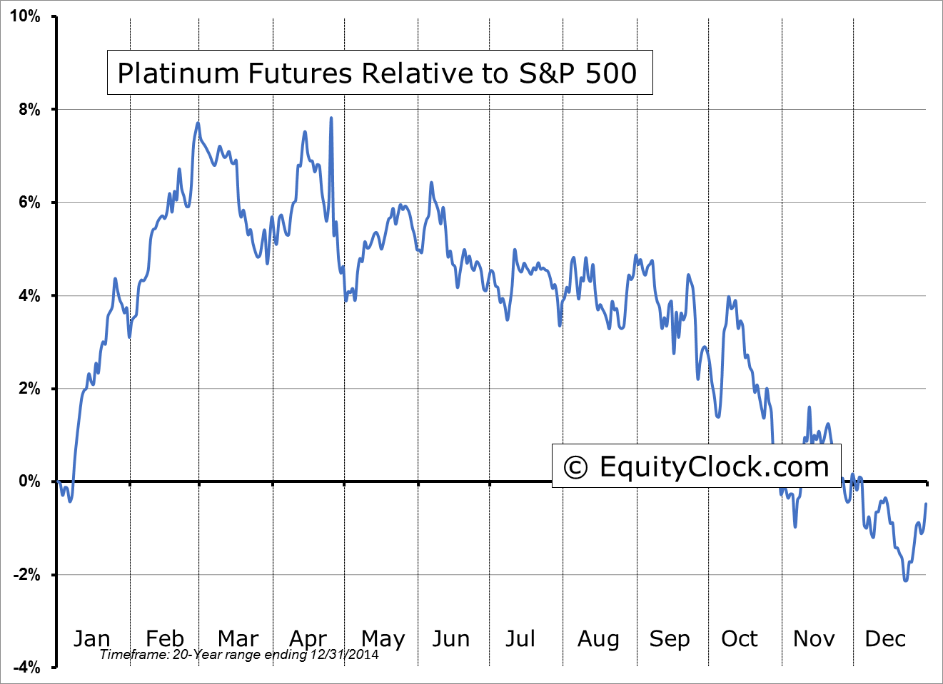 FUTURE_PL1 Relative to the S&P 500