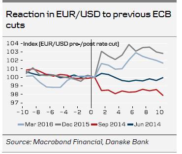 EURUSD Index Pre-Post Rate Cut