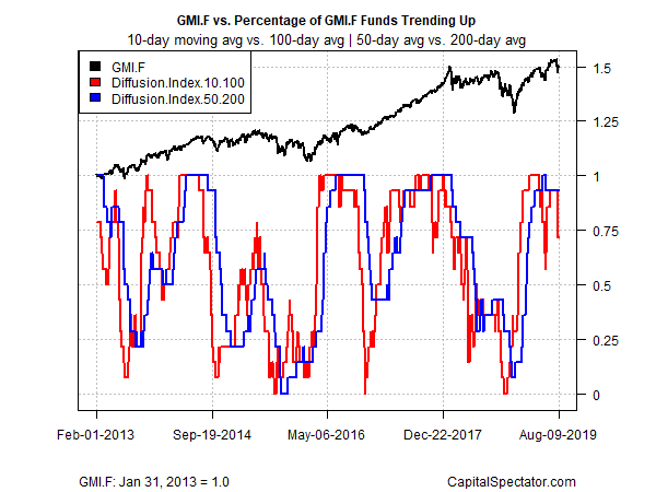 Gmi Diffusion Index