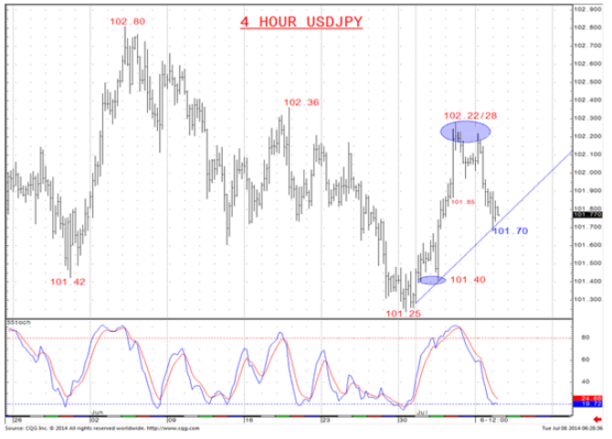 4 Hour USD/JPY Chart