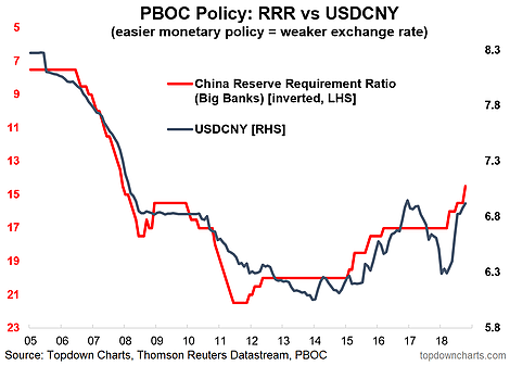 PBOC Policy: RRR Vs USDCNY