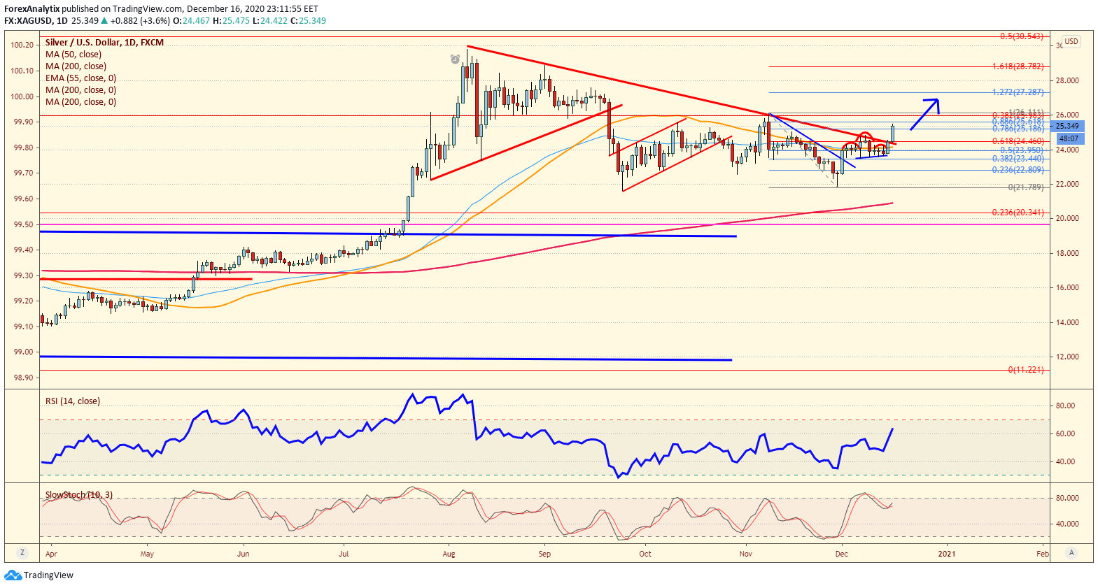 Silver/US Dollar Daily Chart.