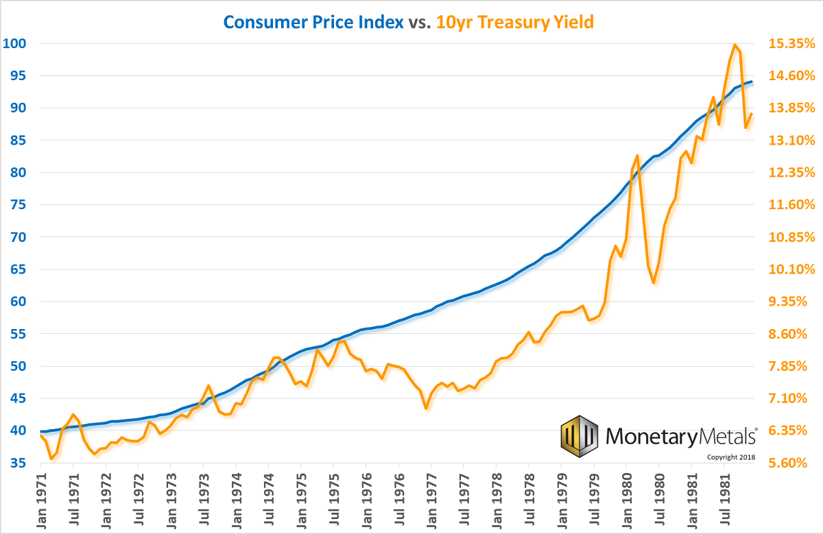 CPI vs U.S. 10yr Treasury Yield Chart