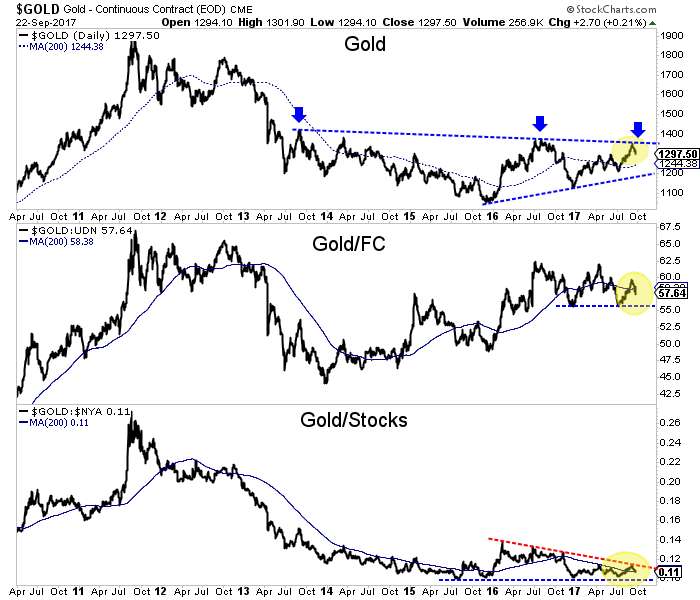 Gold (top), Gold:USD, Gold:Stocks