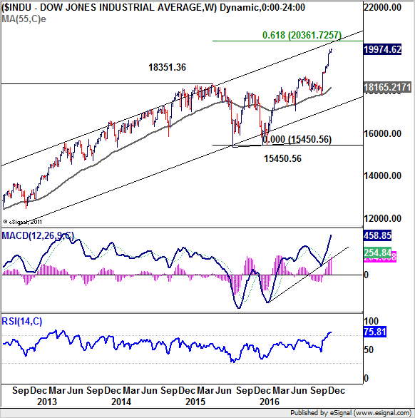 Dow Jones