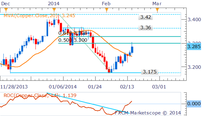 Copper Chart