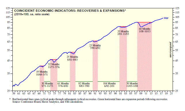 Coincident Economic Indicators : Recoveries & Expansions