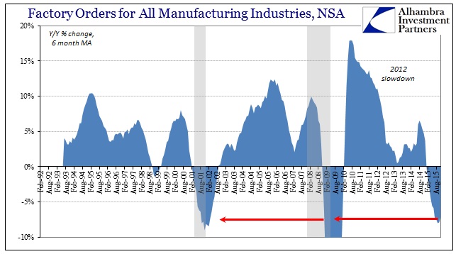 Factory Orders: Yearly/6-Month Change