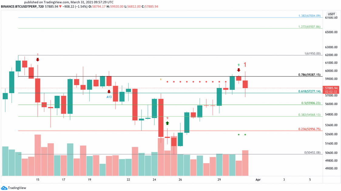 BTC/USD 720-Minute Chart